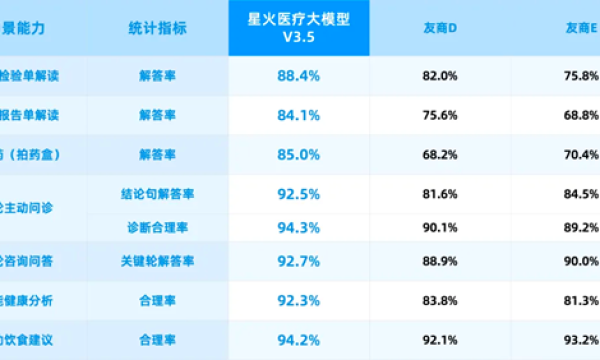 双轮驱动夯实壁垒，AI医疗龙头商业化提速