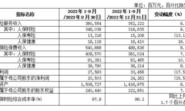 中国人民保险集团发布2023年前三季度业绩